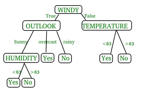 Decision Tree - Online Class Room Training Institute in Hyderabad ...