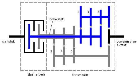 Dual-clutch transmission - Wikiwand