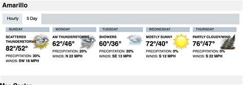 Your Amarillo Weather For The Next 5 Days