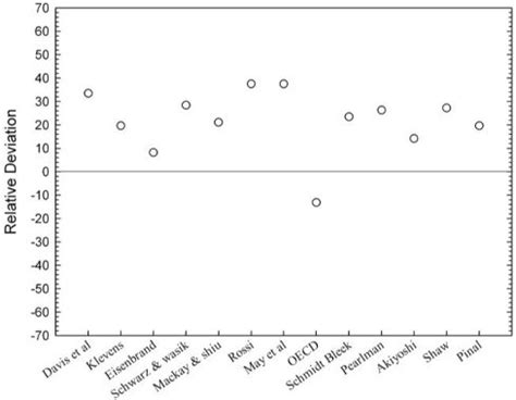 Relative deviation of the solubility of fluoranthene PAH at 298.15K in ...