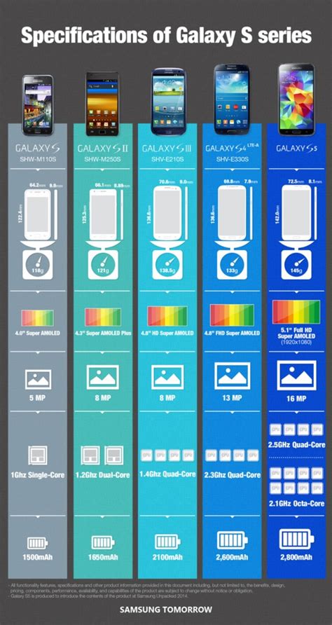 Samsung Galaxy S specification history - EyeOnMobility