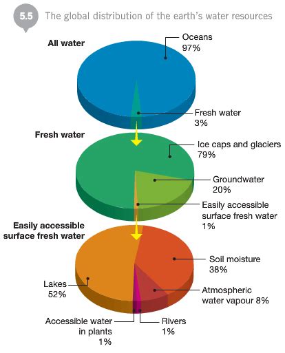 Distribution of Water - Year 7 Geography