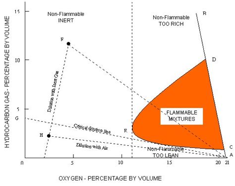 The Flammability Diagram | Knowledge Of Sea