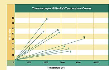 Thermocouple Types - Types of thermocouples - Comparison of ...