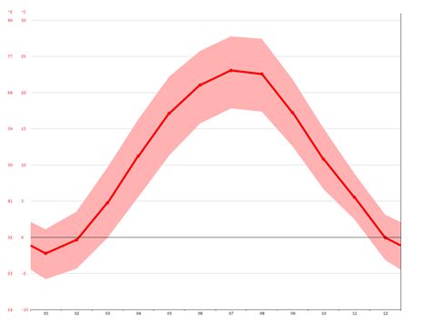 Iași climate: Average Temperature, weather by month, Iași weather ...