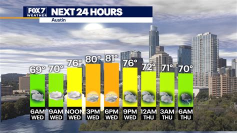 Central Texas weather: Severe storms possible Thursday | FOX 7 Austin