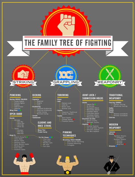 Martial Views: The Family Tree of Fighting