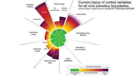 Cutting edge research shows 6 of the 9 planetary boundaries crossed ...