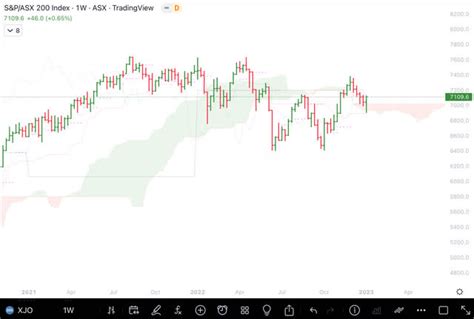 Chart Storm For Early January 2023 (Technical Analysis) (SP500 ...