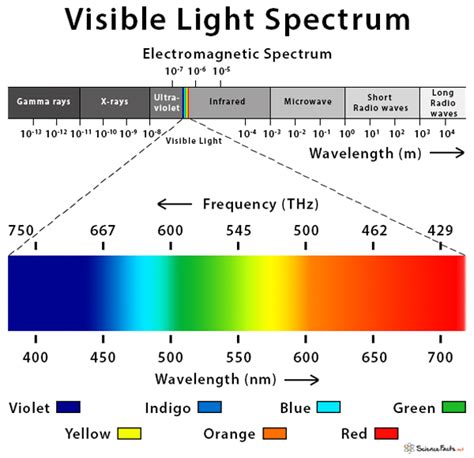 Visible Light Wavelength Chart