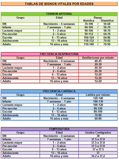 SIGNOS VITALES POR EDADES: Presión "Tensión" Arterial, Temperatura, Re – MED-TAC International Corp.