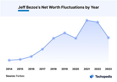 What is Jeff Bezos’s Net Worth & Where Does it Come From? - Techopedia