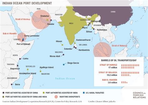 Bilateral and Regional Groups: Indian-Ocean Rim Association (IORA) - CG ...