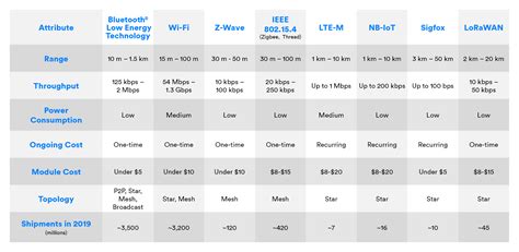 Wireless Connectivity Options for IoT Applications - Technology ...