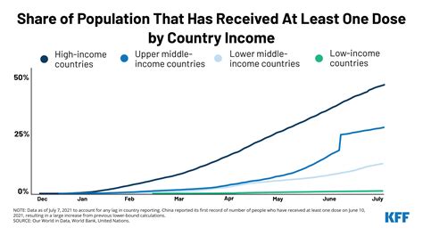 Disparities in Global Vaccination Progress Are Large and Growing, With Low-Income Countries and ...