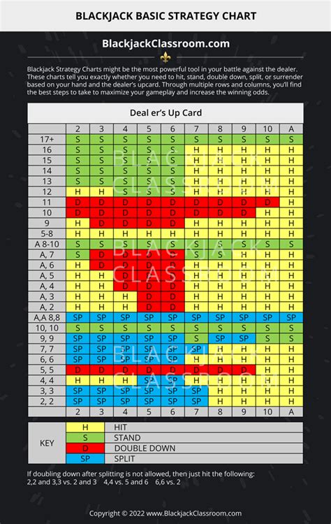 Blackjack Strategy Charts for the specific tables you play on