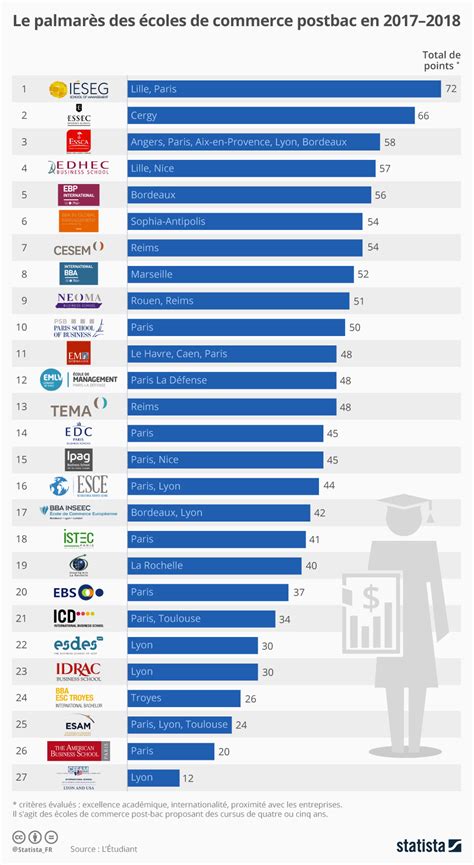 Surian: Meilleur Ecole De Commerce Du Monde : Classement 2020 Des ...