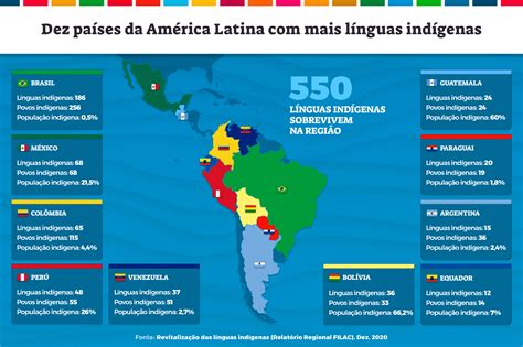 Um terço das línguas indígenas da América Latina e do Caribe estão em perigo de desaparecer ...
