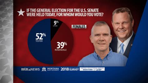 MTN-MSU poll: Tester holds narrow lead in U.S. Senate race