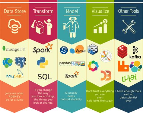 The Ultimate Guide to Top 10 Data Science Tools in 2022