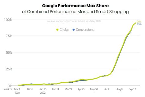 Dynamic Search Ads (DSA) to Performance Max (PMax) Campaigns: The Evolution and Benefits | Marin ...