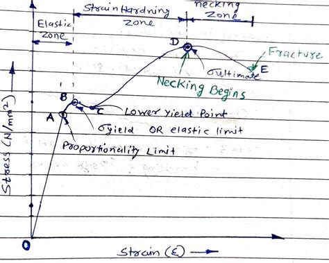 Stress Strain Curve: Different Zones, Factors affecting curve - Melezy