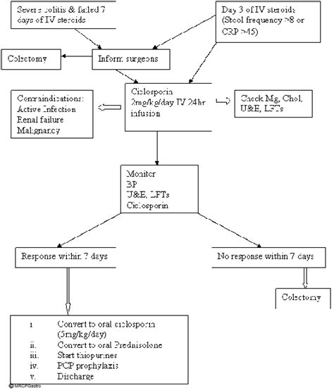 Gastroenterology Education and CPD for trainees and specialists » Acute ...