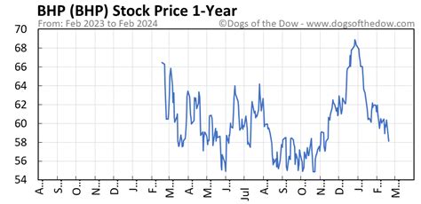 BHP Stock Price Today (plus 7 insightful charts) • Dogs of the Dow