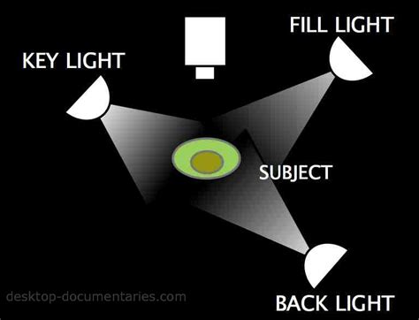 Lighting for Video | Three-Point Lighting Diagram