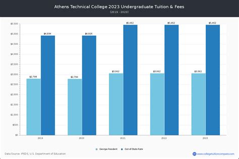 Athens Technical College - Tuition & Fees, Net Price