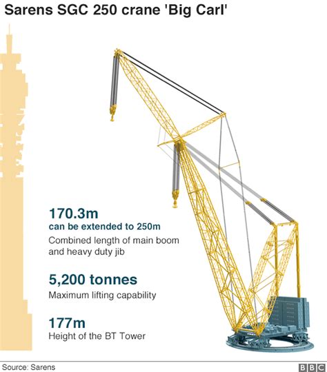 Big Carl: World's largest crane begins work in Somerset