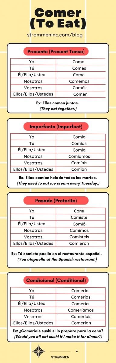 Feeding Your Language Skills: A Blog on Comer Conjugation in Spanish - Strømmen Language Classes