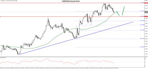 GBP/USD and USD/CAD: Dollar Gains Traction | Market Pulse