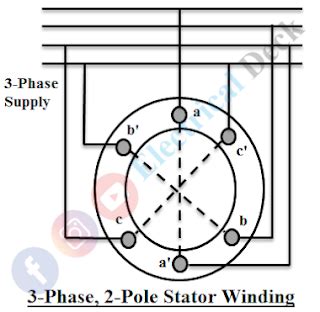 What is Rotating Magnetic Field ? - how it is produced