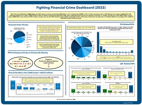 Fighting Financial Crime in 2022 - Dashboard by FCN - Financial Crime News