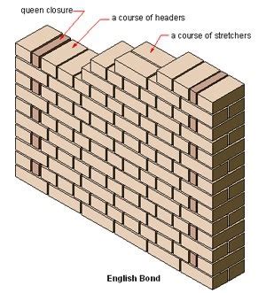 Types of Bonds in Brick Masonry Wall Construction and their Applications