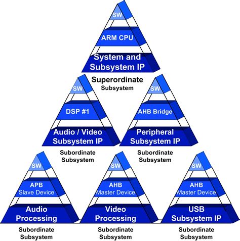 Integrated Subsystem IP: Addressing the Challenges of SoC Convergence — Mentor Technical Article ...