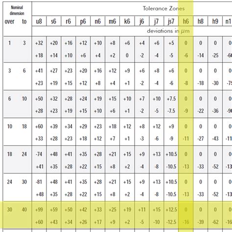 Iso Bore Tolerance Chart Bearing Tolerances Clearances Iso Bearing Tolerances | sexiezpix Web Porn