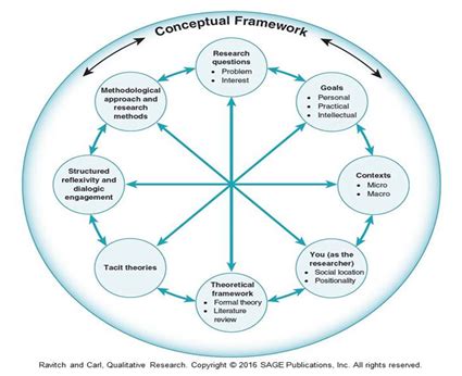 Building a Dissertation Conceptual and Theoretical Framework: A Recent Doctoral Graduate ...