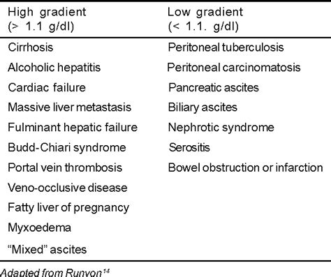 Figure 1 from Ascites : Diagnosis and Management | Semantic Scholar