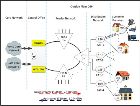 FTTH Access Network Based on GPON