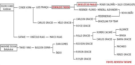 Red Belt Deoclecio Paulo: 'Fadda & Gracie Lines Share the Same Principles'