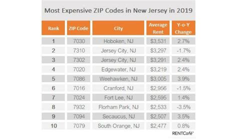 The Top 10 most expensive ZIP codes in N.J., according to RENTCafé | ROI-NJ