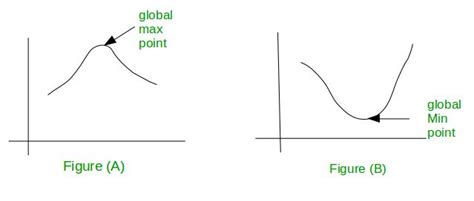 Mathematics | Unimodal functions and Bimodal functions - GeeksforGeeks