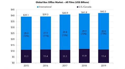 Mpa 2019 Global Box Office And Home Entertainment Surp 100 Billion ...