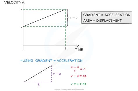 Edexcel A Level Maths: Mechanics:复习笔记2.3.1 Deriving the suvat Formulae ...