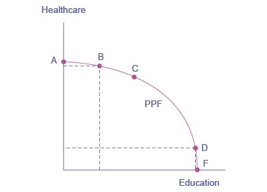 Reading: The Production Possibilities Frontier | Macroeconomics