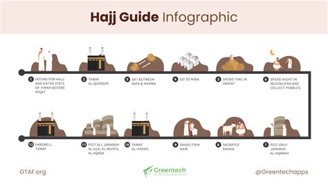 How to Perform Hajj: Complete Hajj Guideline | Greentech Apps Foundation