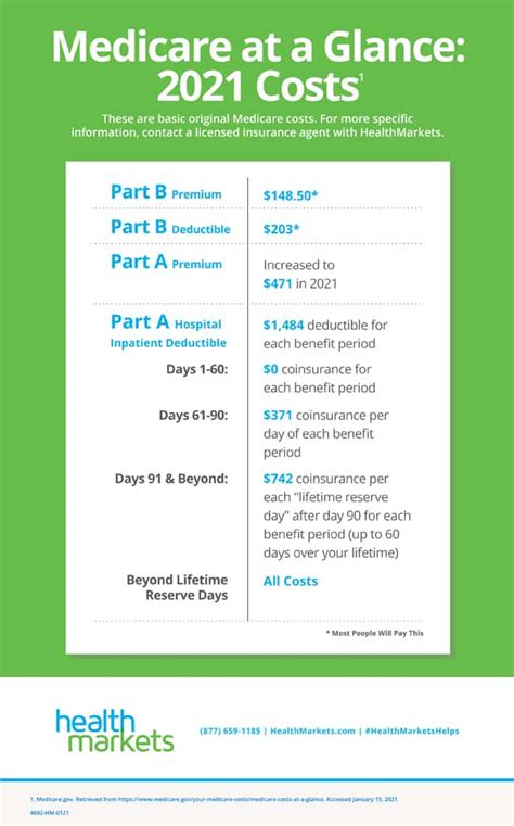 Medicare Costs at a Glance [INFOGRAPHIC]