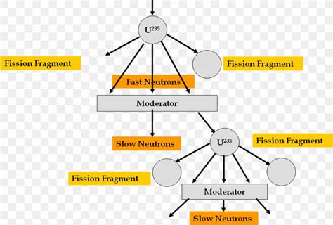 Neutron Source Nuclear Fission Neutron Moderator Energy, PNG, 972x659px, Neutron Source, Area ...